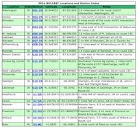 2024 table of melcast locations and station codes